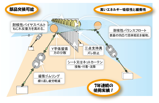 高性能・長期使用型汚濁防止膜　パトレシアＰＬＧ型